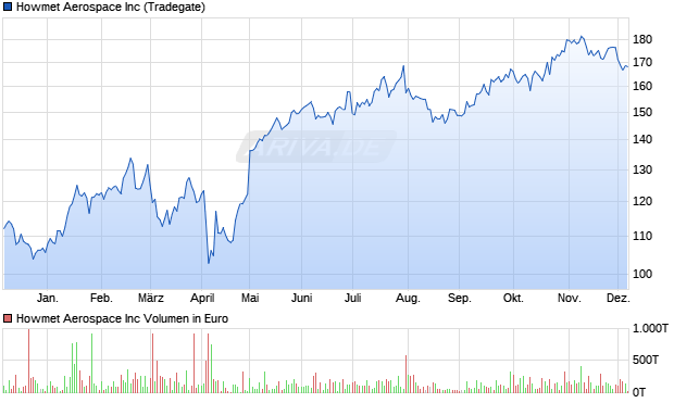 Howmet Aerospace Aktie Chart
