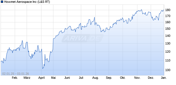Howmet Aerospace Aktie Chart