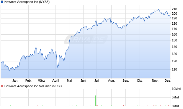 Howmet Aerospace Aktie Chart
