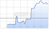 Howmet Aerospace Inc Chart
