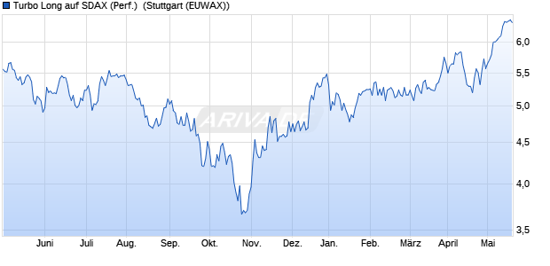 Turbo Long auf SDAX (Performance) [Morgan Stanley . (WKN: MC7KTM) Chart