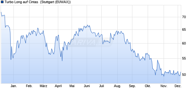 Turbo Long auf Cintas [Morgan Stanley & Co. Internati. (WKN: MC7LEE) Chart