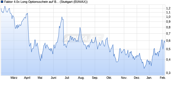 Faktor 4.0x Long Optionsschein auf Brent Crude Roh. (WKN: MC7KLX) Chart