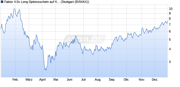 Faktor 4.0x Long Optionsschein auf Kohlendioxid [Mo. (WKN: MC7KLQ) Chart