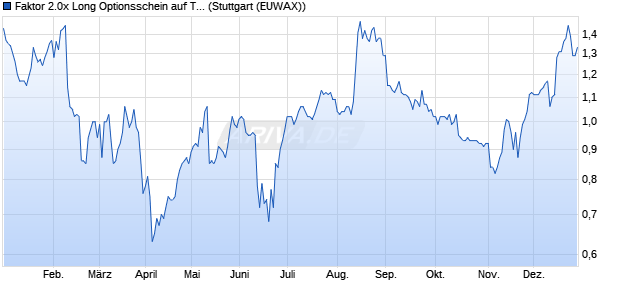 Faktor 2.0x Long Optionsschein auf TUI [Morgan Stan. (WKN: MC7LW2) Chart