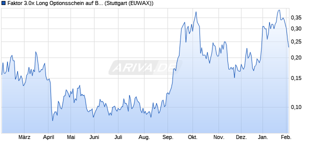 Faktor 3.0x Long Optionsschein auf Baidu ADR [Morg. (WKN: MC7LGG) Chart