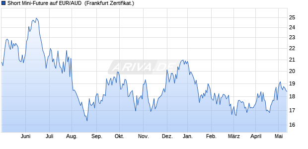 Short Mini-Future auf EUR/AUD [Vontobel Financial Pr. (WKN: VP1CG2) Chart