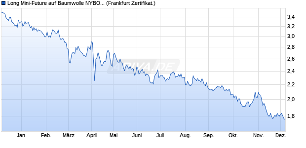 Long Mini-Future auf Baumwolle NYBOT Rolling [Vont. (WKN: VP1CVL) Chart