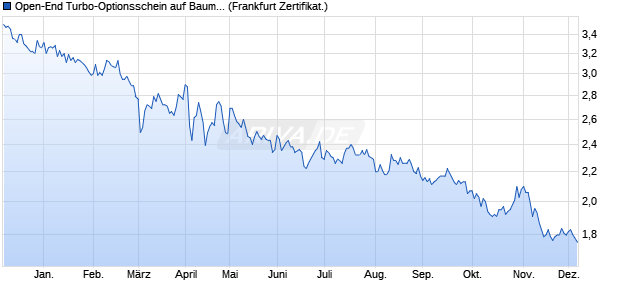 Open-End Turbo-Optionsschein auf Baumwolle NYB. (WKN: VP1CVN) Chart