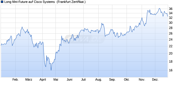 Long Mini-Future auf Cisco Systems [Vontobel] (WKN: VP1E93) Chart