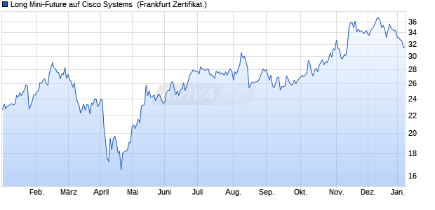 Long Mini-Future auf Cisco Systems [Vontobel] (WKN: VP1E94) Chart