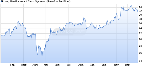 Long Mini-Future auf Cisco Systems [Vontobel] (WKN: VP1E96) Chart