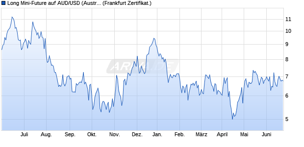 Long Mini-Future auf AUD/USD (Australischer Dollar /. (WKN: VP1B88) Chart