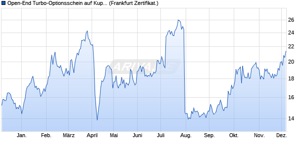 Open-End Turbo-Optionsschein auf Kupfer COMEX R. (WKN: VP1B8H) Chart