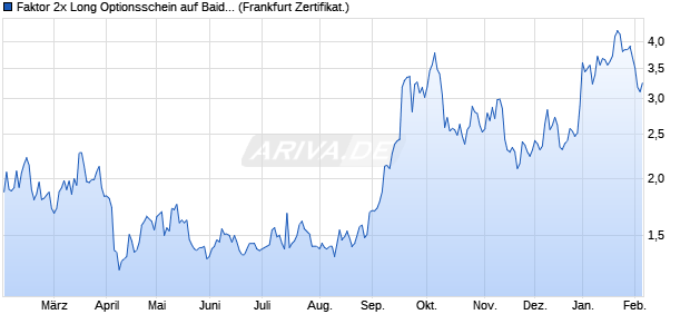 Faktor 2x Long Optionsschein auf Baidu ADR [Vontob. (WKN: VE990F) Chart