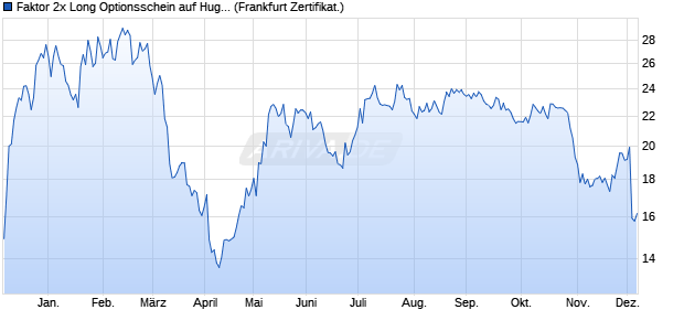 Faktor 2x Long Optionsschein auf Hugo Boss [Vontob. (WKN: VE990J) Chart