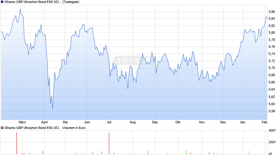 iShares GBP Ultrashort Bond ESG UCITS ETF GBP (Dist) Chart