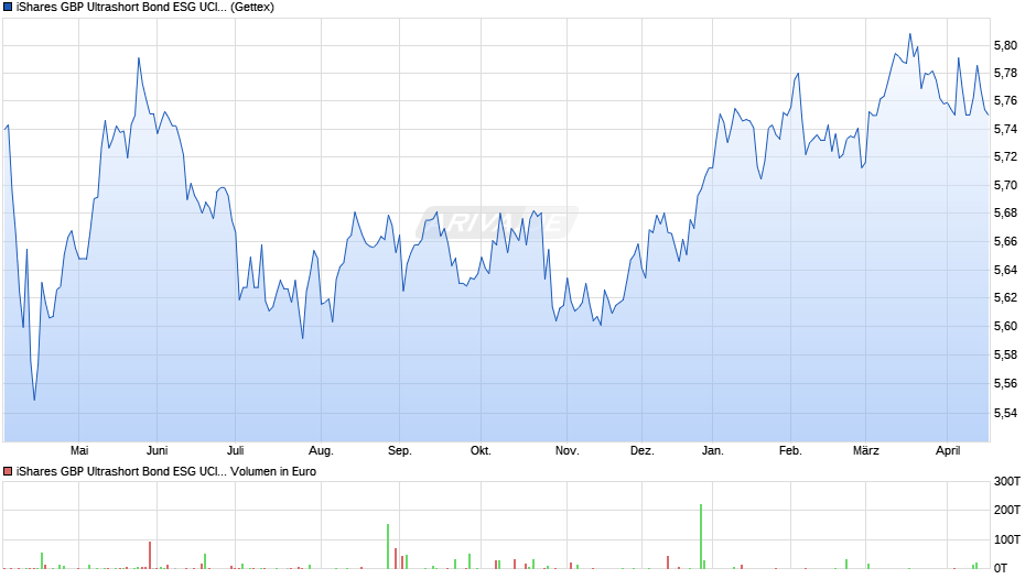 iShares GBP Ultrashort Bond ESG UCITS ETF GBP (Dist) Chart