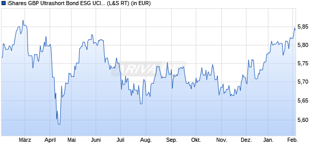 Performance des iShares GBP Ultrashort Bond ESG UCITS ETF GBP (Dist) (WKN A2PW6S, ISIN IE00BJP26F04)