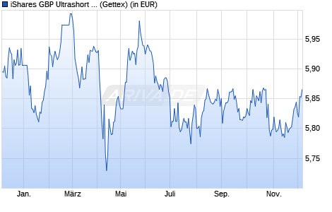 Performance des iShares GBP Ultrashort Bond ESG UCITS ETF GBP (Dist) (WKN A2PW6S, ISIN IE00BJP26F04)