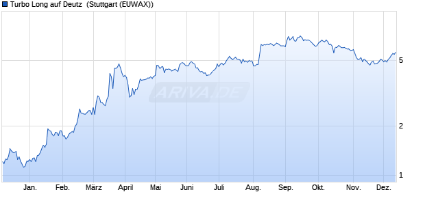 Turbo Long auf Deutz [Morgan Stanley & Co. Internati. (WKN: MC7MNL) Chart