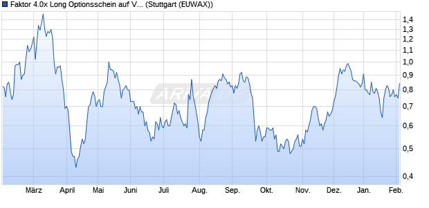 Faktor 4.0x Long Optionsschein auf Volkswagen Vz [. (WKN: MC7M22) Chart