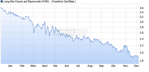 Long Mini-Future auf Baumwolle NYBOT Rolling [Vont. (WKN: VP1FWY) Chart