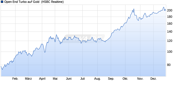 Open End Turbo auf Gold [HSBC Trinkaus & Burkhar. (WKN: TT1K15) Chart