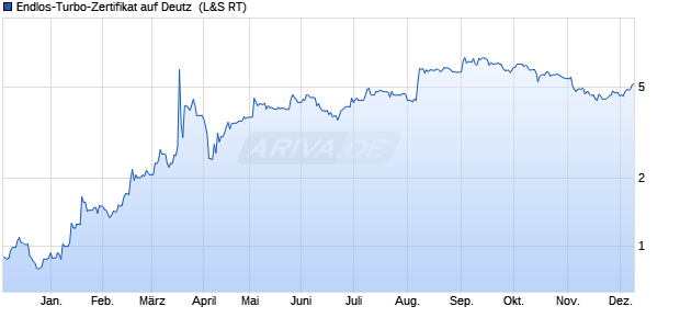 Endlos-Turbo-Zertifikat auf Deutz [Lang & Schwarz] (WKN: LS63UT) Chart