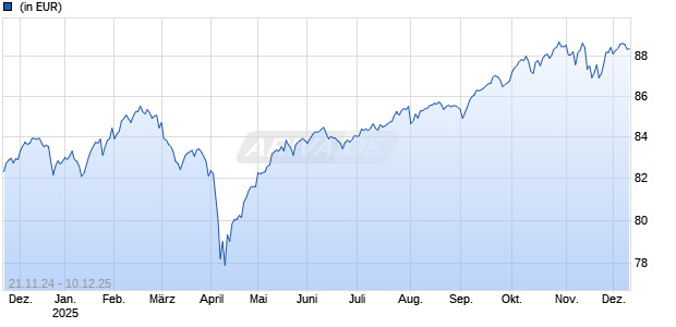 Schroder ISF Sustainable Multi-Asset Income A Dist EUR Chart