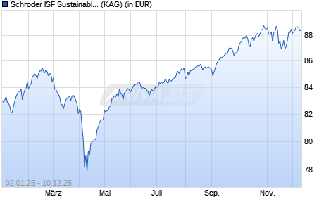 Performance des Schroder ISF Sustainable Multi-Asset Income A Dist EUR (WKN A2P1Y0, ISIN LU2097343540)