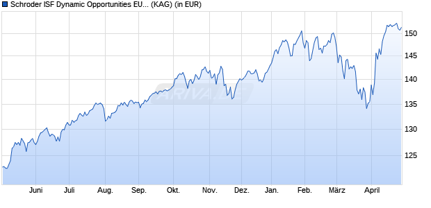 Performance des Schroder ISF Dynamic Opportunities EUR A Acc (WKN A2P1ZM, ISIN LU2097342146)