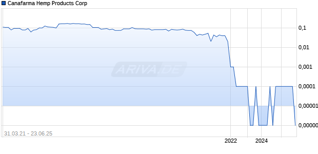 Canafarma Hemp Products Corp Chart