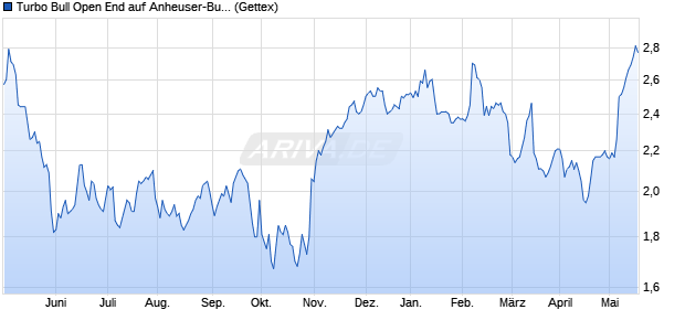 Turbo Bull Open End auf Anheuser-Busch InBev SA/N. (WKN: HZ8FTQ) Chart