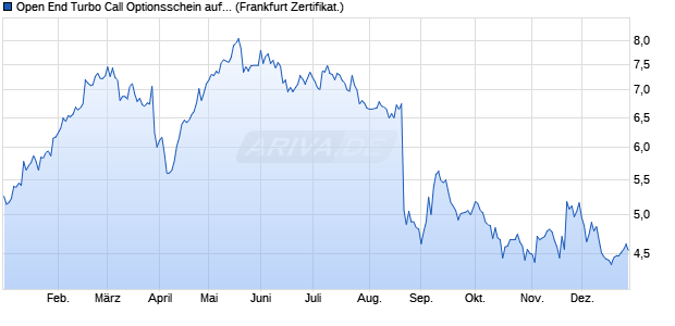 Open End Turbo Call Optionsschein auf CTS Eventim. (WKN: DFD9R1) Chart