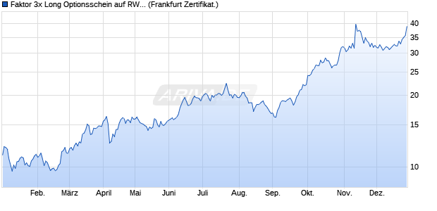 Faktor 3x Long Optionsschein auf RWE St [Vontobel] (WKN: VP1NZN) Chart