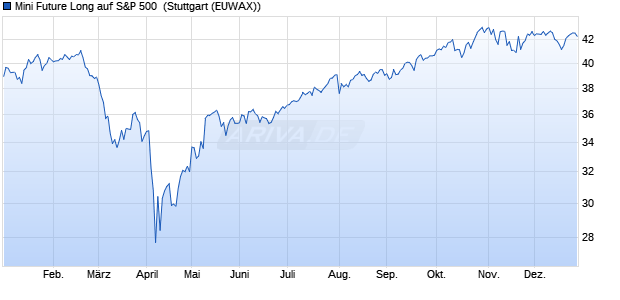 Mini Future Long auf S&P 500 [Morgan Stanley & Co. I. (WKN: MC7NZH) Chart