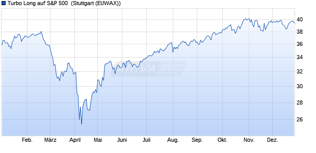 Turbo Long auf S&P 500 [Morgan Stanley & Co. Intern. (WKN: MC7PGV) Chart