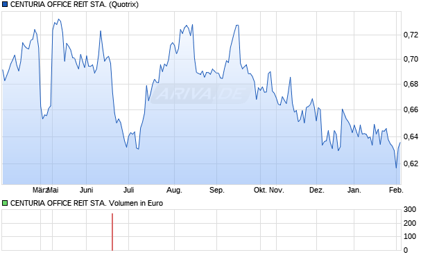 CENTURIA OFFICE REIT STA. Aktie Chart