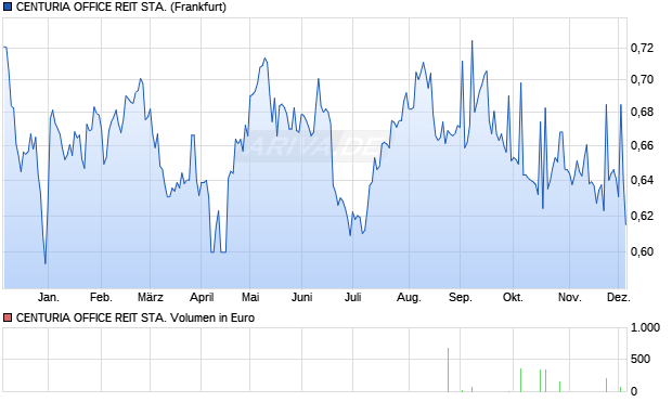 CENTURIA OFFICE REIT STA. Aktie Chart