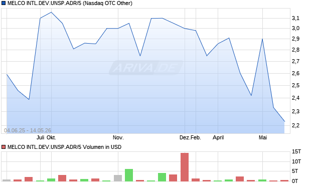 MELCO INTL.DEV.UNSP.ADR/5 Aktie Chart