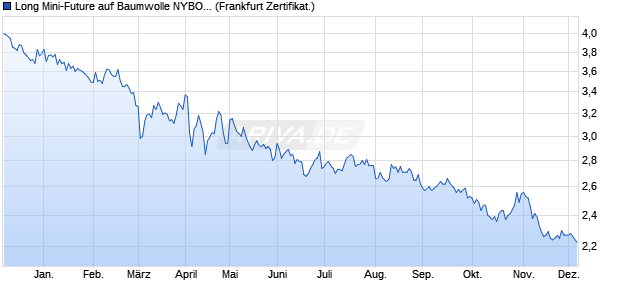 Long Mini-Future auf Baumwolle NYBOT Rolling [Vont. (WKN: VP1HWG) Chart