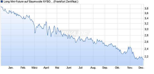 Long Mini-Future auf Baumwolle NYBOT Rolling [Vont. (WKN: VP1HWH) Chart