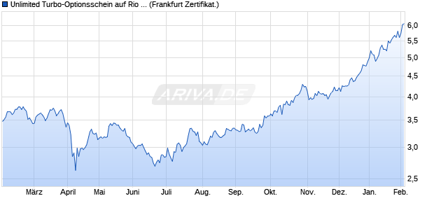 Unlimited Turbo-Optionsschein auf Rio Tinto [Soci&eacute;t&eacute;. (WKN: CL9B6P) Chart