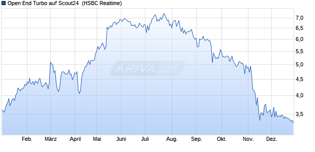 Open End Turbo auf Scout24 [HSBC Trinkaus & Burk. (WKN: TT1LUL) Chart