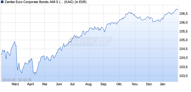 Performance des Zantke Euro Corporate Bonds AMI S (a) (WKN A2PPHN, ISIN DE000A2PPHN8)