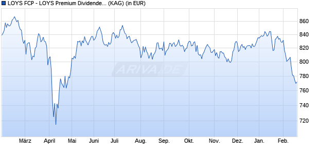 Performance des LOYS FCP - LOYS Premium Dividende ITN (WKN A2P06P, ISIN LU2130029023)