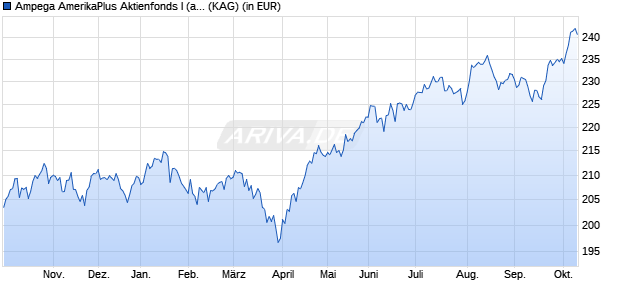 Performance des Ampega AmerikaPlus Aktienfonds I (a) (WKN A2PPHL, ISIN DE000A2PPHL2)