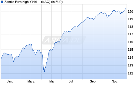 Performance des Zantke Euro High Yield AMI S (a) (WKN A2PPHP, ISIN DE000A2PPHP3)