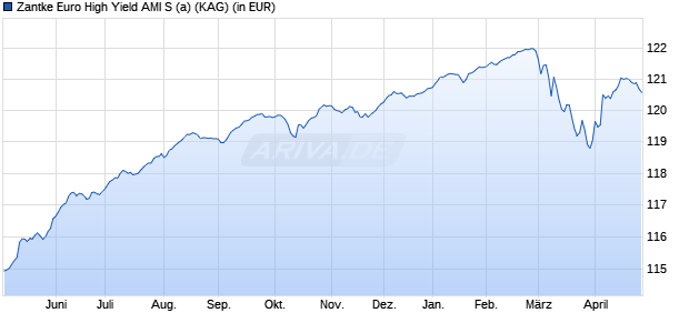 Performance des Zantke Euro High Yield AMI S (a) (WKN A2PPHP, ISIN DE000A2PPHP3)